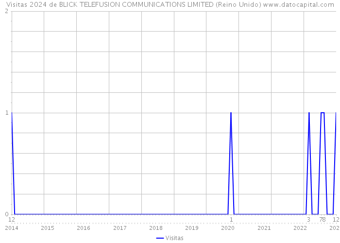 Visitas 2024 de BLICK TELEFUSION COMMUNICATIONS LIMITED (Reino Unido) 