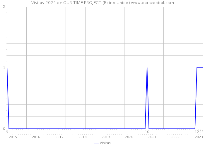 Visitas 2024 de OUR TIME PROJECT (Reino Unido) 