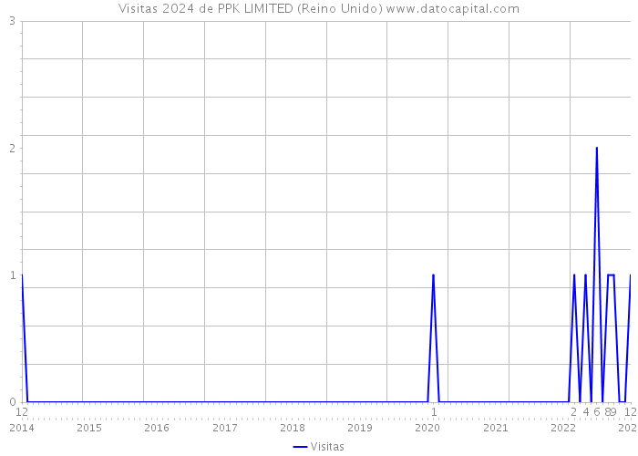 Visitas 2024 de PPK LIMITED (Reino Unido) 