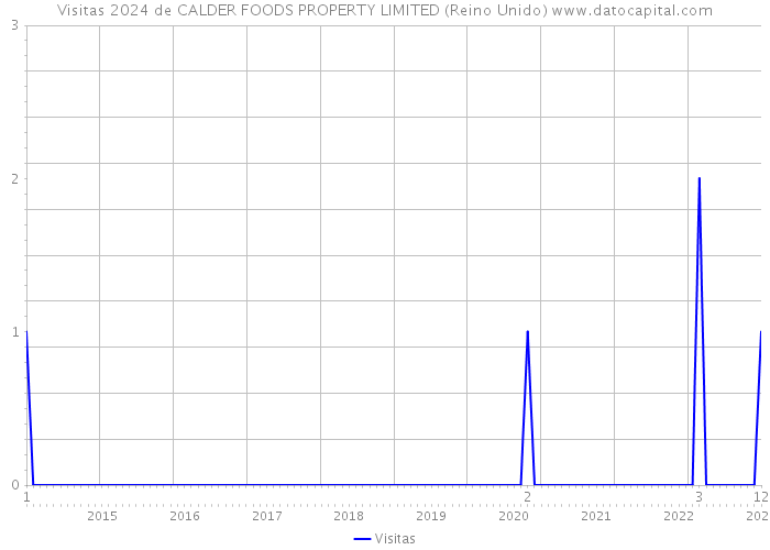 Visitas 2024 de CALDER FOODS PROPERTY LIMITED (Reino Unido) 