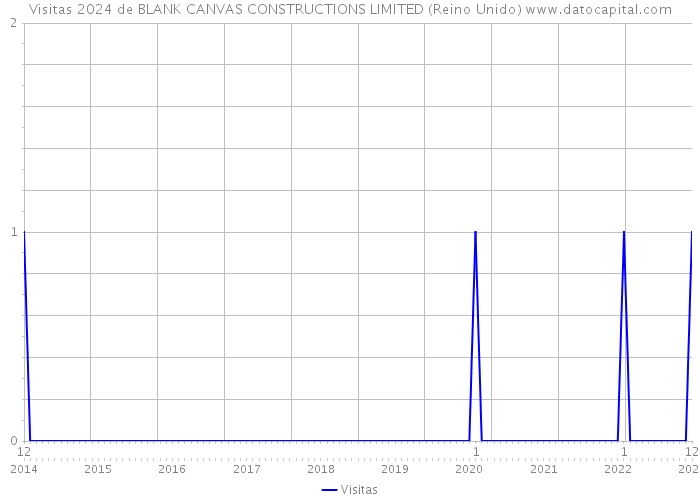 Visitas 2024 de BLANK CANVAS CONSTRUCTIONS LIMITED (Reino Unido) 