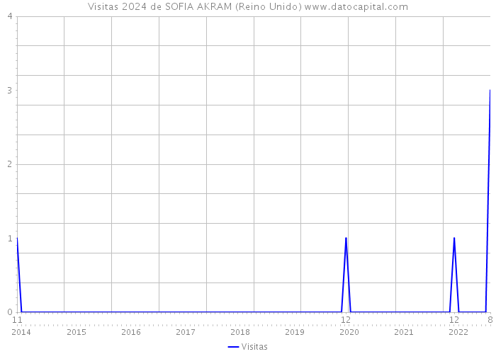 Visitas 2024 de SOFIA AKRAM (Reino Unido) 