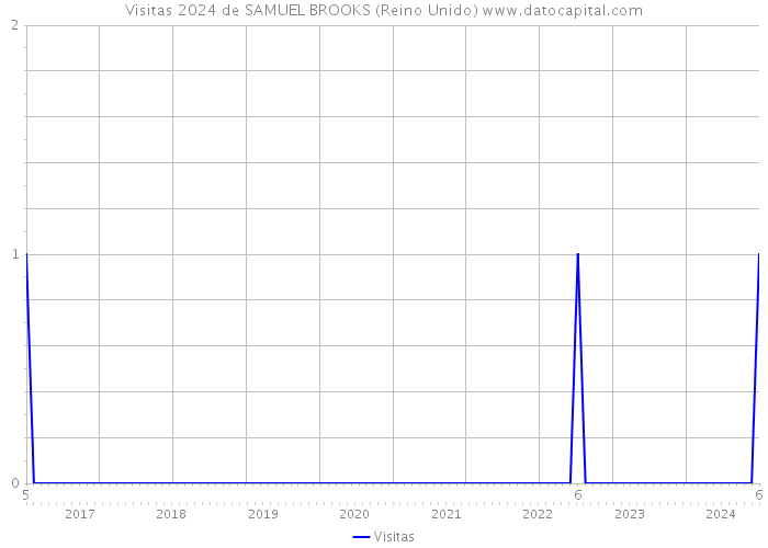 Visitas 2024 de SAMUEL BROOKS (Reino Unido) 