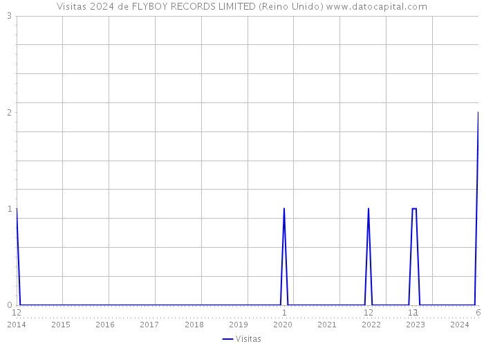 Visitas 2024 de FLYBOY RECORDS LIMITED (Reino Unido) 