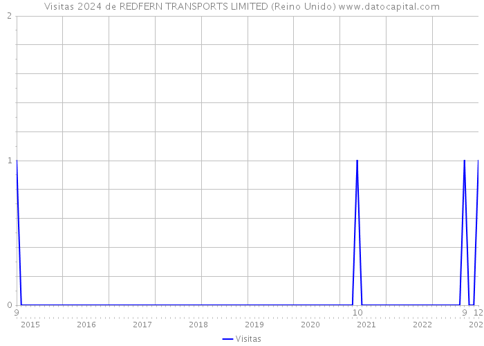Visitas 2024 de REDFERN TRANSPORTS LIMITED (Reino Unido) 
