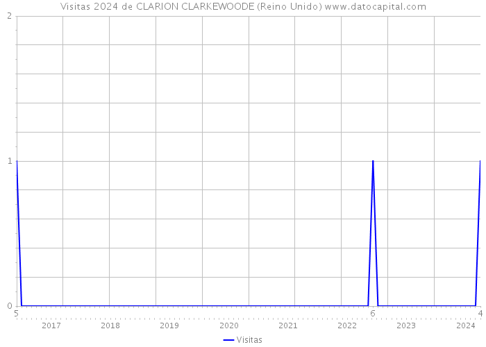 Visitas 2024 de CLARION CLARKEWOODE (Reino Unido) 