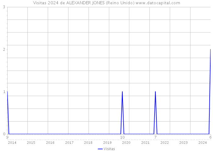 Visitas 2024 de ALEXANDER JONES (Reino Unido) 