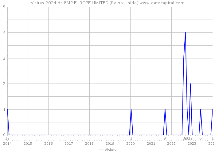 Visitas 2024 de BMP EUROPE LIMITED (Reino Unido) 