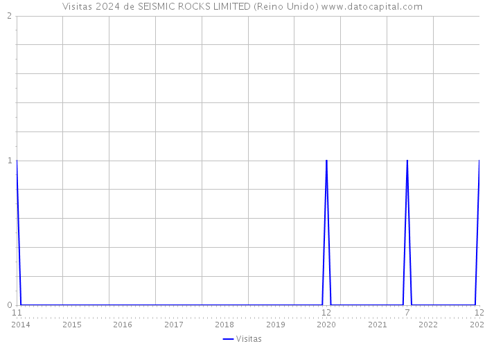Visitas 2024 de SEISMIC ROCKS LIMITED (Reino Unido) 