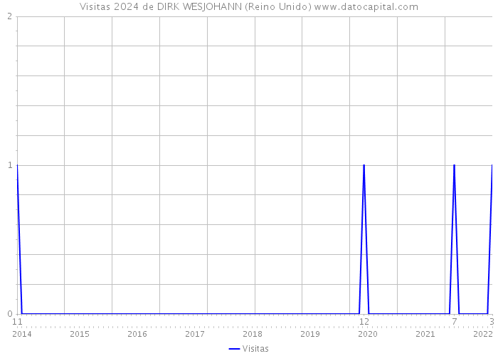 Visitas 2024 de DIRK WESJOHANN (Reino Unido) 