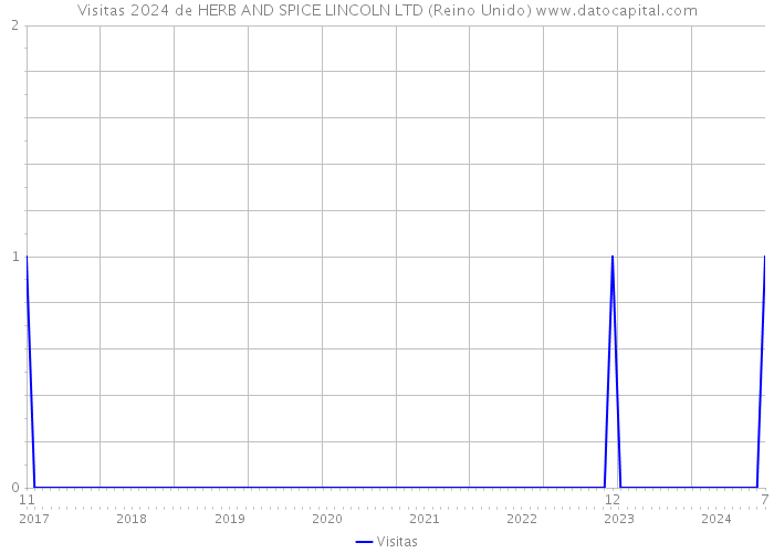 Visitas 2024 de HERB AND SPICE LINCOLN LTD (Reino Unido) 