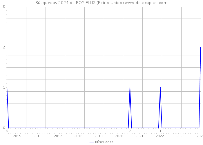 Búsquedas 2024 de ROY ELLIS (Reino Unido) 