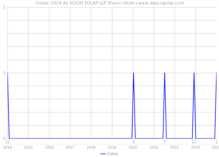 Visitas 2024 de SCION SOLAR LLP (Reino Unido) 