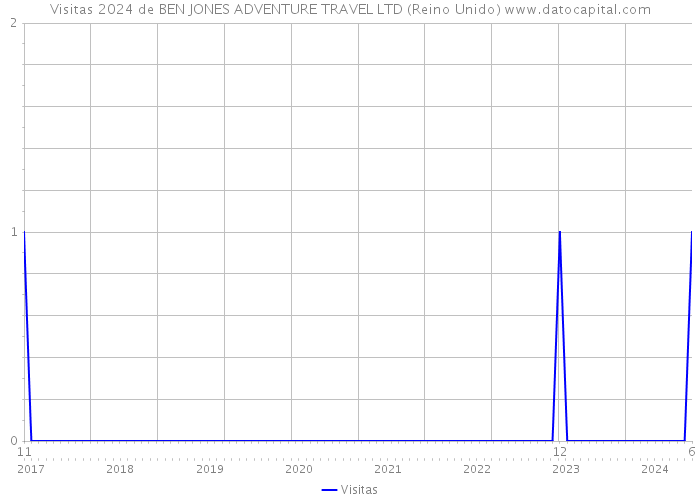 Visitas 2024 de BEN JONES ADVENTURE TRAVEL LTD (Reino Unido) 