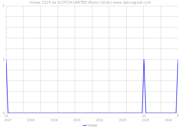 Visitas 2024 de SCOTCH LIMITED (Reino Unido) 