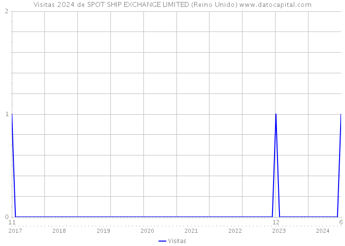 Visitas 2024 de SPOT SHIP EXCHANGE LIMITED (Reino Unido) 