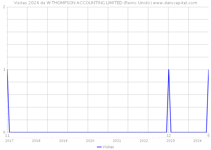 Visitas 2024 de W THOMPSON ACCOUNTING LIMITED (Reino Unido) 