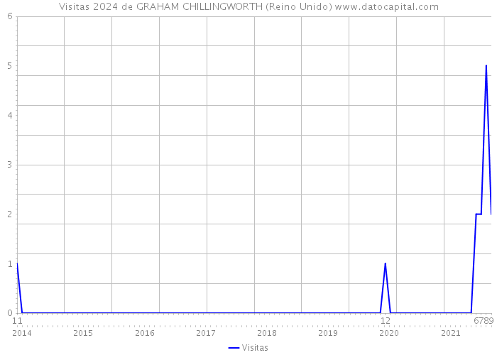 Visitas 2024 de GRAHAM CHILLINGWORTH (Reino Unido) 