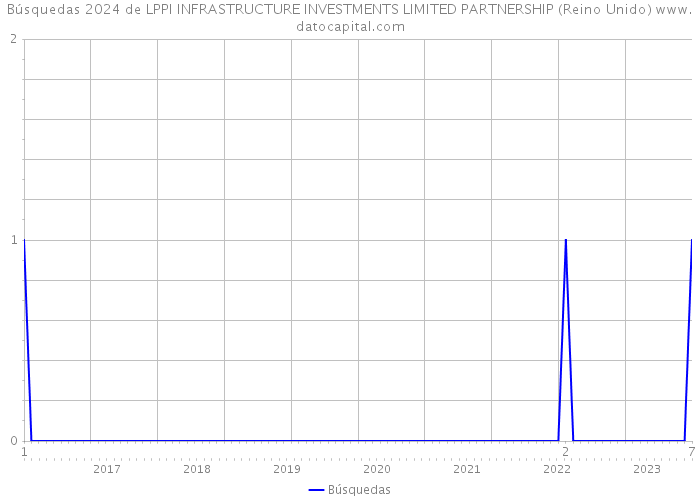 Búsquedas 2024 de LPPI INFRASTRUCTURE INVESTMENTS LIMITED PARTNERSHIP (Reino Unido) 