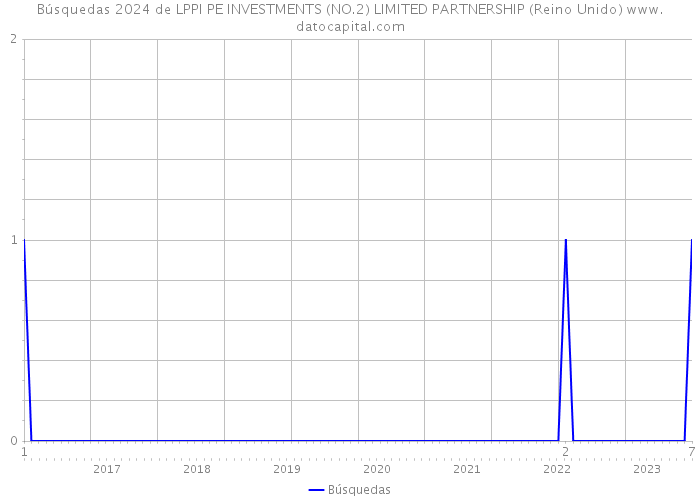 Búsquedas 2024 de LPPI PE INVESTMENTS (NO.2) LIMITED PARTNERSHIP (Reino Unido) 