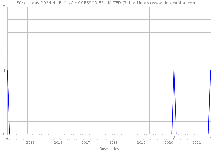 Búsquedas 2024 de FLYING ACCESSORIES LIMITED (Reino Unido) 