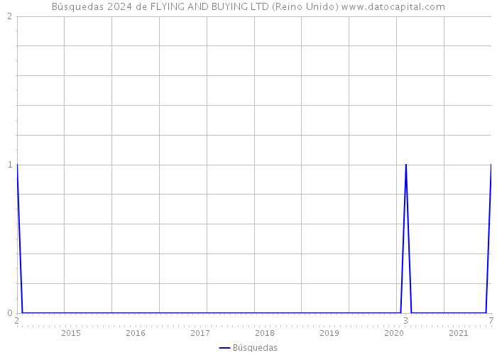 Búsquedas 2024 de FLYING AND BUYING LTD (Reino Unido) 