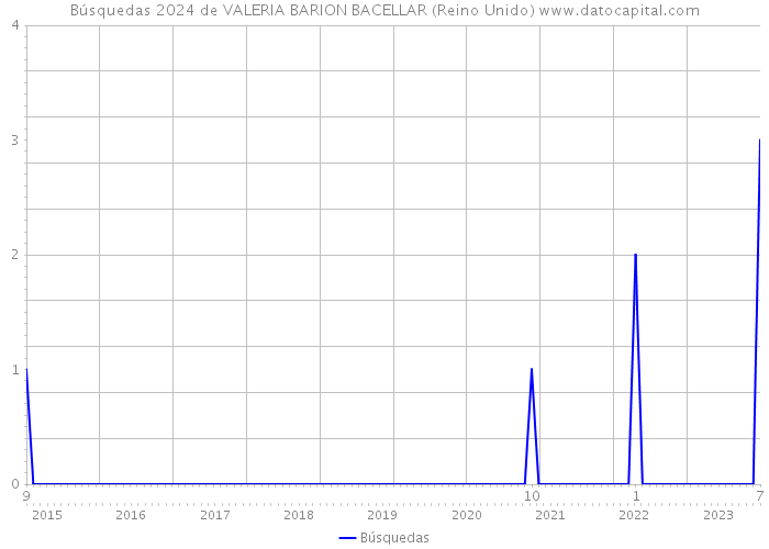 Búsquedas 2024 de VALERIA BARION BACELLAR (Reino Unido) 