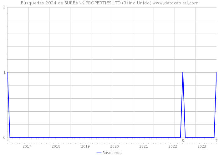 Búsquedas 2024 de BURBANK PROPERTIES LTD (Reino Unido) 