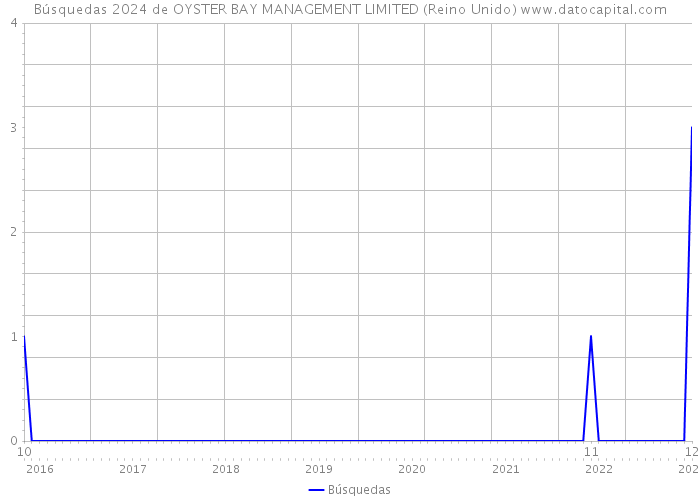 Búsquedas 2024 de OYSTER BAY MANAGEMENT LIMITED (Reino Unido) 