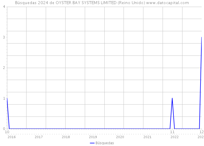 Búsquedas 2024 de OYSTER BAY SYSTEMS LIMITED (Reino Unido) 