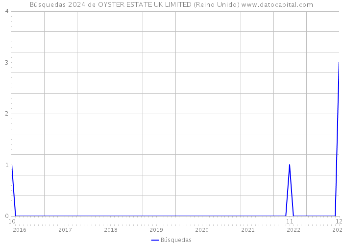 Búsquedas 2024 de OYSTER ESTATE UK LIMITED (Reino Unido) 