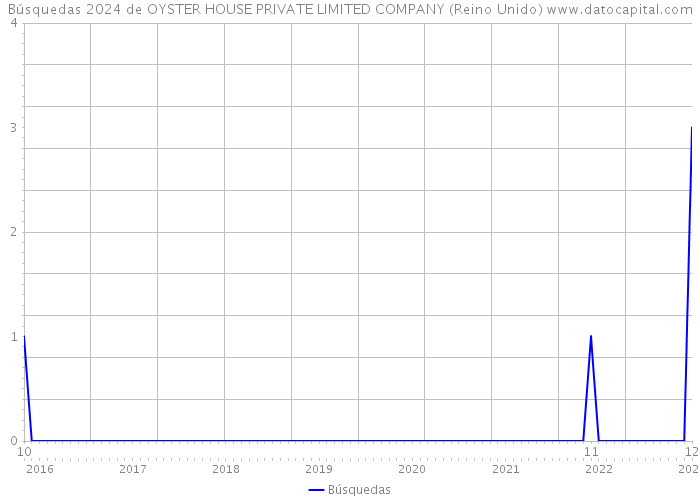 Búsquedas 2024 de OYSTER HOUSE PRIVATE LIMITED COMPANY (Reino Unido) 