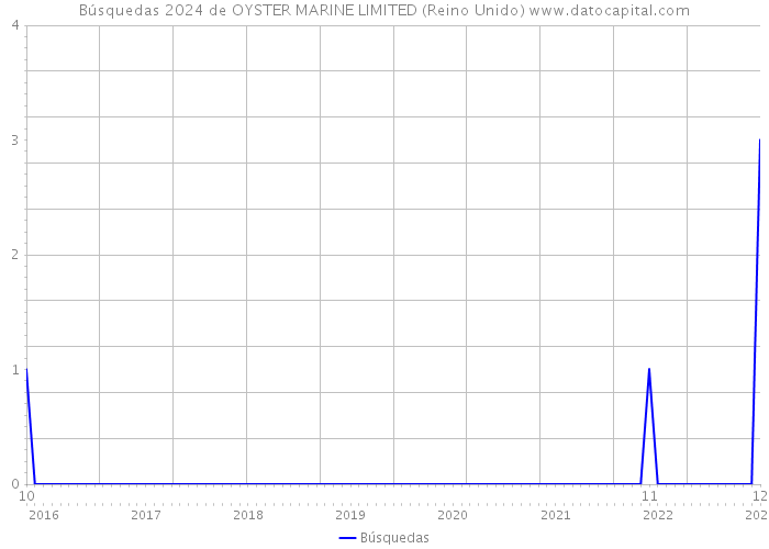 Búsquedas 2024 de OYSTER MARINE LIMITED (Reino Unido) 
