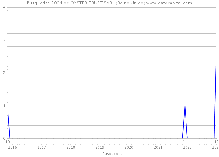 Búsquedas 2024 de OYSTER TRUST SARL (Reino Unido) 