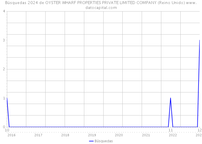 Búsquedas 2024 de OYSTER WHARF PROPERTIES PRIVATE LIMITED COMPANY (Reino Unido) 