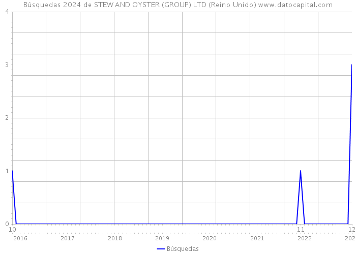 Búsquedas 2024 de STEW AND OYSTER (GROUP) LTD (Reino Unido) 