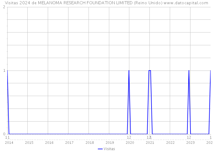 Visitas 2024 de MELANOMA RESEARCH FOUNDATION LIMITED (Reino Unido) 