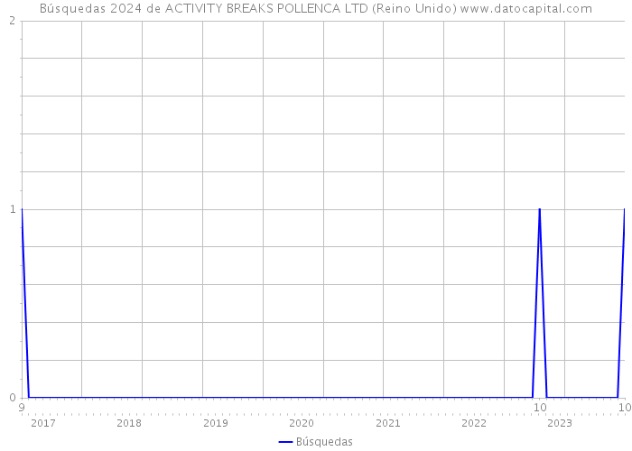 Búsquedas 2024 de ACTIVITY BREAKS POLLENCA LTD (Reino Unido) 