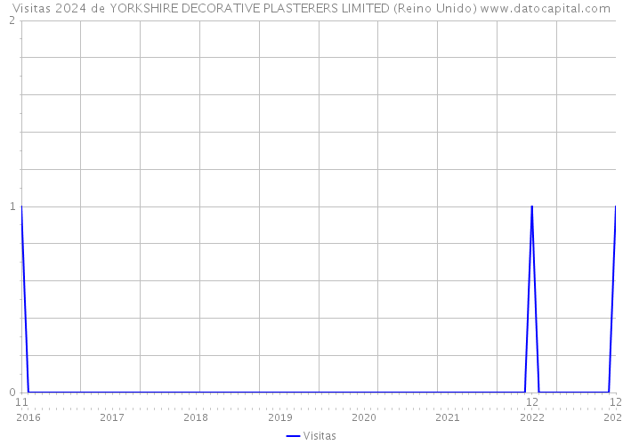 Visitas 2024 de YORKSHIRE DECORATIVE PLASTERERS LIMITED (Reino Unido) 