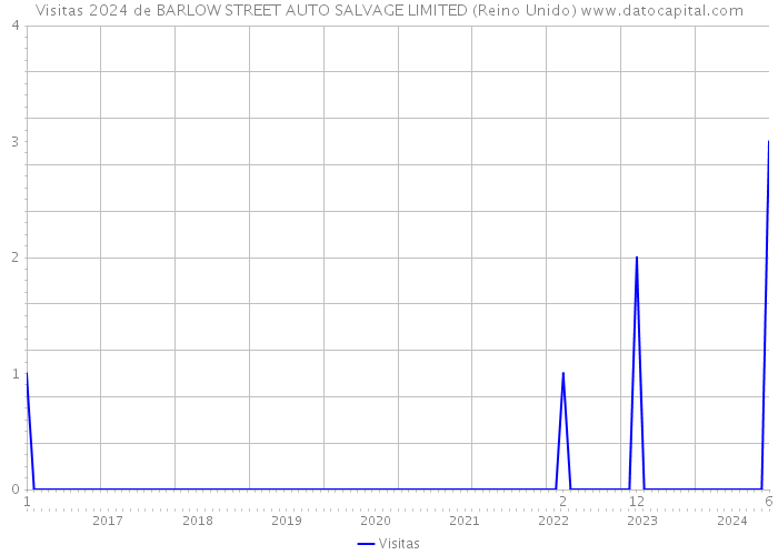 Visitas 2024 de BARLOW STREET AUTO SALVAGE LIMITED (Reino Unido) 