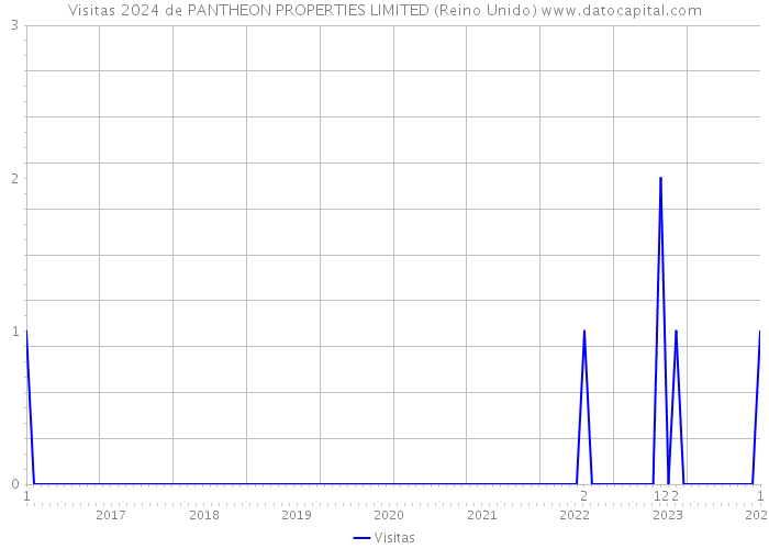 Visitas 2024 de PANTHEON PROPERTIES LIMITED (Reino Unido) 