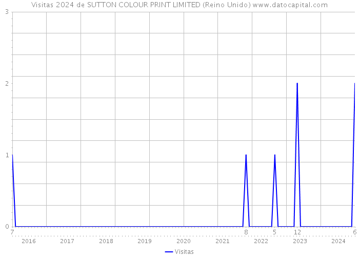 Visitas 2024 de SUTTON COLOUR PRINT LIMITED (Reino Unido) 