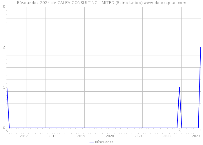 Búsquedas 2024 de GALEA CONSULTING LIMITED (Reino Unido) 