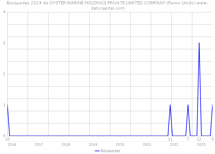 Búsquedas 2024 de OYSTER MARINE HOLDINGS PRIVATE LIMITED COMPANY (Reino Unido) 