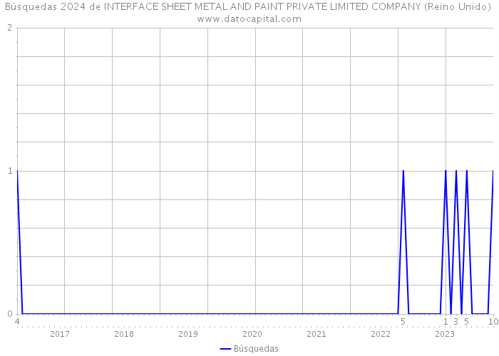 Búsquedas 2024 de INTERFACE SHEET METAL AND PAINT PRIVATE LIMITED COMPANY (Reino Unido) 