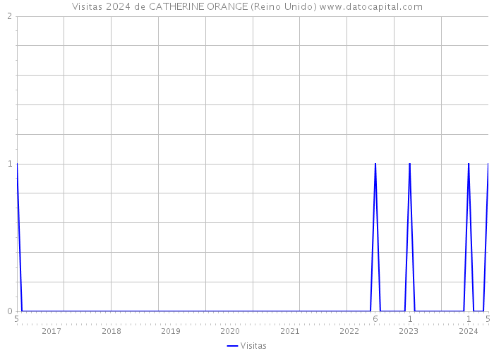 Visitas 2024 de CATHERINE ORANGE (Reino Unido) 