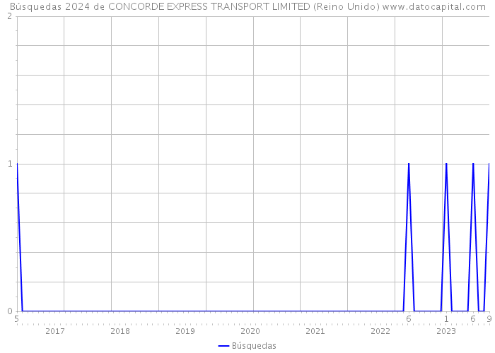 Búsquedas 2024 de CONCORDE EXPRESS TRANSPORT LIMITED (Reino Unido) 