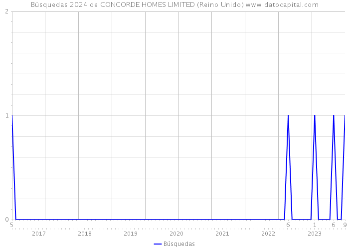 Búsquedas 2024 de CONCORDE HOMES LIMITED (Reino Unido) 