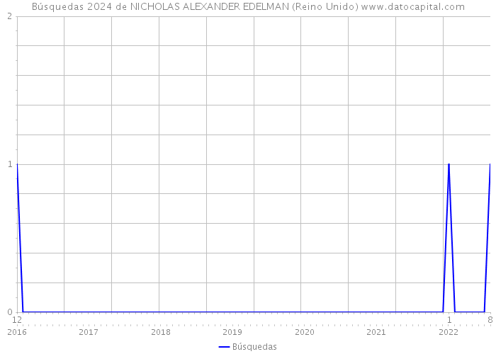 Búsquedas 2024 de NICHOLAS ALEXANDER EDELMAN (Reino Unido) 