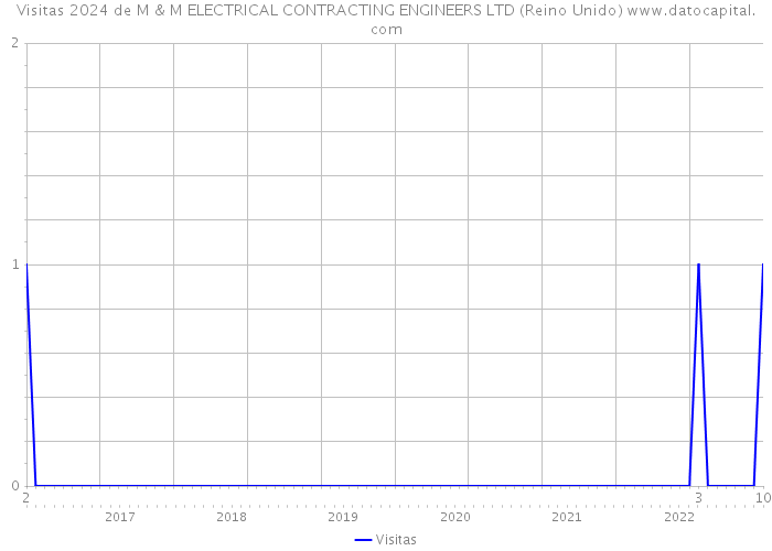 Visitas 2024 de M & M ELECTRICAL CONTRACTING ENGINEERS LTD (Reino Unido) 